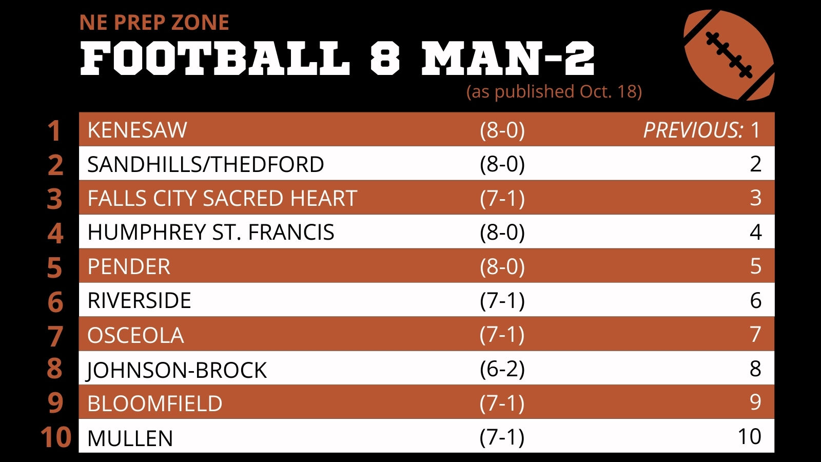 Nebraska High School Football Ratings